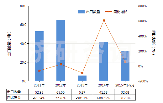 2011-2015年9月中國粘膠纖維高強力紗制簾子布(HS59029000)出口量及增速統(tǒng)計